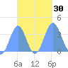 Arno Atoll tide chart for Friday, September 30, 2022