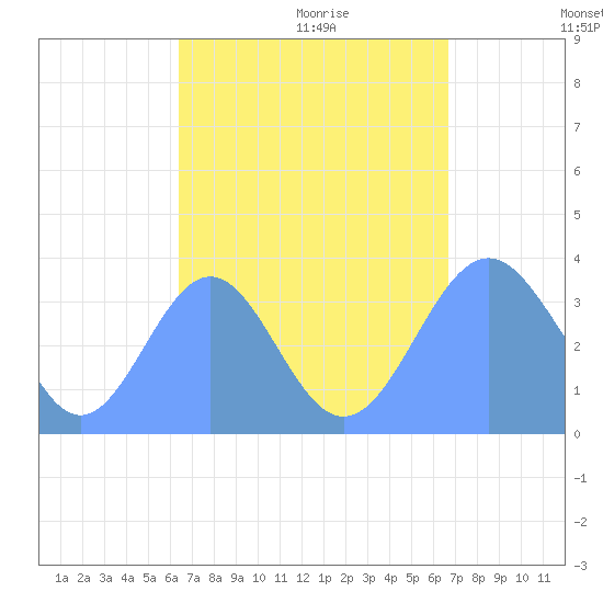 Arno Atoll tide chart for Saturday, September 3, 2022