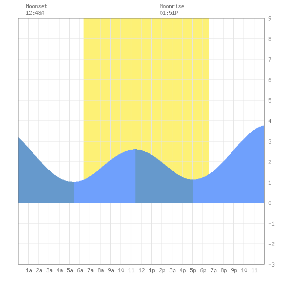 Arno Atoll tide chart for Monday, September 5, 2022