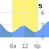 Arno Atoll tide chart for Monday, September 5, 2022