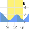 Arno Atoll tide chart for Tuesday, September 6, 2022