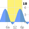 Arno Atoll tide chart for Monday, October 10, 2022