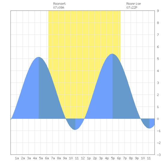 Arno Atoll tide chart for Tuesday, October 11, 2022