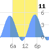 Arno Atoll tide chart for Tuesday, October 11, 2022