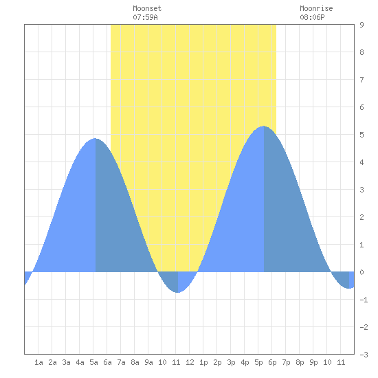 Arno Atoll tide chart for Wednesday, October 12, 2022