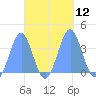 Arno Atoll tide chart for Wednesday, October 12, 2022
