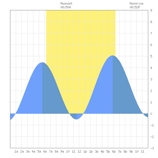 Arno Atoll tide chart for Thursday, October 13, 2022