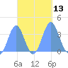 Arno Atoll tide chart for Thursday, October 13, 2022