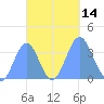 Arno Atoll tide chart for Friday, October 14, 2022