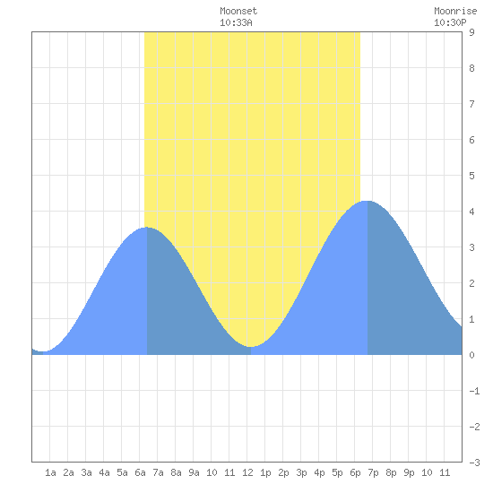 Arno Atoll tide chart for Saturday, October 15, 2022