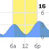 Arno Atoll tide chart for Sunday, October 16, 2022