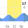 Arno Atoll tide chart for Monday, October 17, 2022