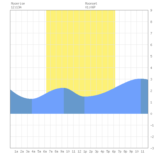 Arno Atoll tide chart for Tuesday, October 18, 2022