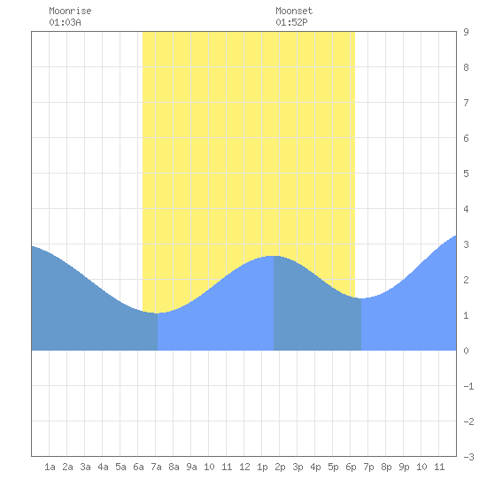 Arno Atoll tide chart for Wednesday, October 19, 2022