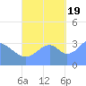 Arno Atoll tide chart for Wednesday, October 19, 2022