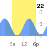 Arno Atoll tide chart for Saturday, October 22, 2022