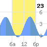 Arno Atoll tide chart for Sunday, October 23, 2022