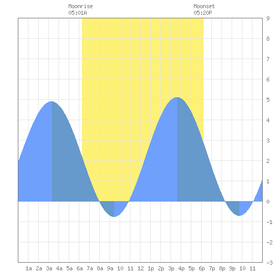Arno Atoll tide chart for Monday, October 24, 2022