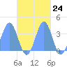 Arno Atoll tide chart for Monday, October 24, 2022