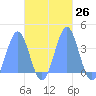 Arno Atoll tide chart for Wednesday, October 26, 2022