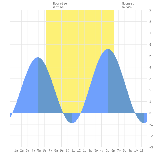 Arno Atoll tide chart for Thursday, October 27, 2022