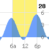 Arno Atoll tide chart for Friday, October 28, 2022