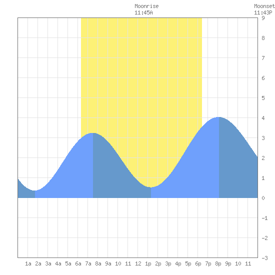 Arno Atoll tide chart for Sunday, October 2, 2022