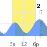 Arno Atoll tide chart for Sunday, October 2, 2022