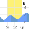 Arno Atoll tide chart for Monday, October 3, 2022