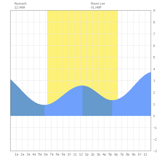Arno Atoll tide chart for Tuesday, October 4, 2022