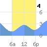 Arno Atoll tide chart for Tuesday, October 4, 2022