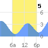 Arno Atoll tide chart for Wednesday, October 5, 2022