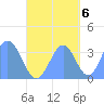 Arno Atoll tide chart for Thursday, October 6, 2022