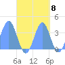 Arno Atoll tide chart for Saturday, October 8, 2022