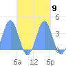 Arno Atoll tide chart for Sunday, October 9, 2022