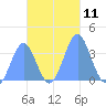 Arno Atoll tide chart for Friday, November 11, 2022