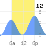 Arno Atoll tide chart for Saturday, November 12, 2022