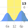 Arno Atoll tide chart for Sunday, November 13, 2022