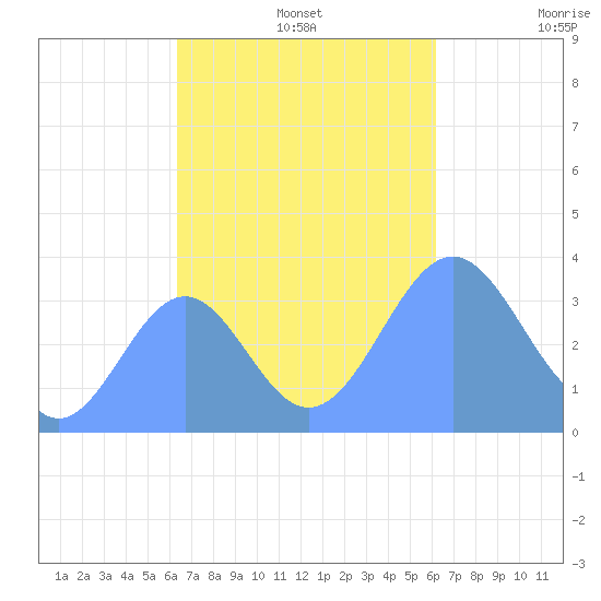 Arno Atoll tide chart for Monday, November 14, 2022