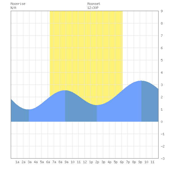Arno Atoll tide chart for Wednesday, November 16, 2022