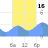 Arno Atoll tide chart for Wednesday, November 16, 2022