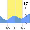 Arno Atoll tide chart for Thursday, November 17, 2022