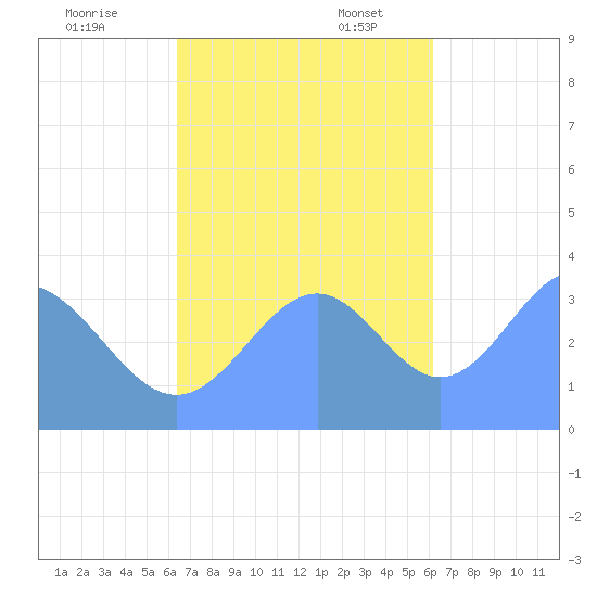 Arno Atoll tide chart for Friday, November 18, 2022