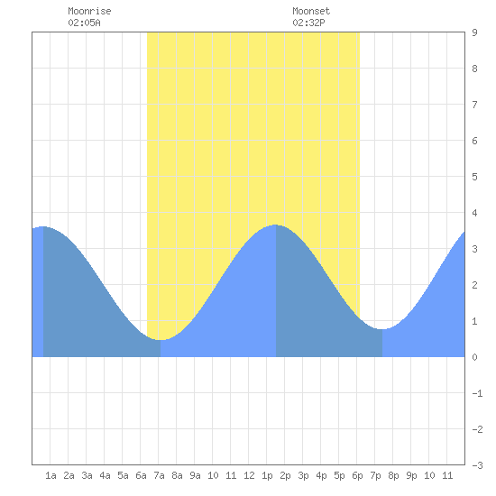 Arno Atoll tide chart for Saturday, November 19, 2022