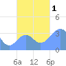 Arno Atoll tide chart for Tuesday, November 1, 2022