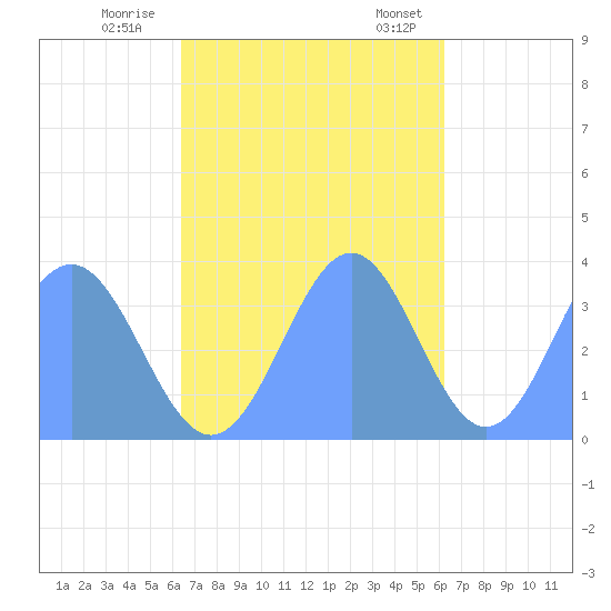 Arno Atoll tide chart for Sunday, November 20, 2022