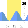 Arno Atoll tide chart for Sunday, November 20, 2022