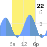 Arno Atoll tide chart for Tuesday, November 22, 2022