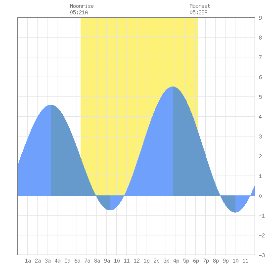 Arno Atoll tide chart for Wednesday, November 23, 2022