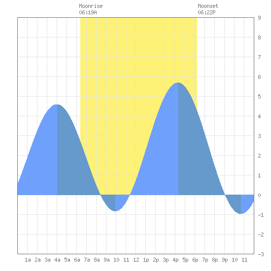 Arno Atoll tide chart for Thursday, November 24, 2022